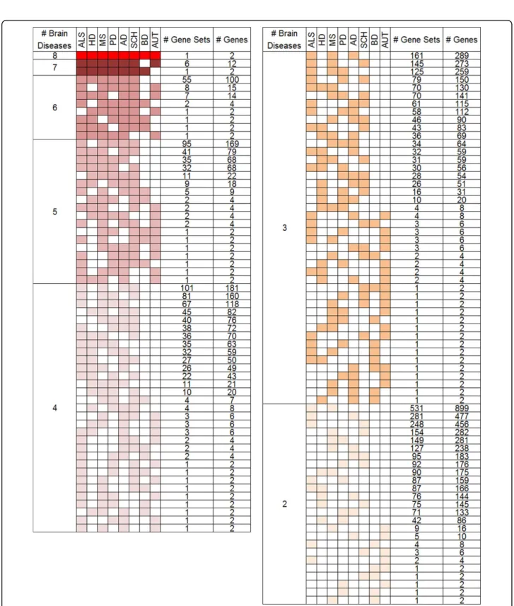 Figure 2 shows two types of top 30 genes in gene sets of single brain disease and at least two brain diseases
