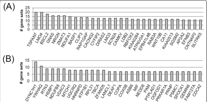 Figure 2 Top 30 genes most frequently found in the coexpressed gene sets. (A) Gene sets shared by at least two brain diseases and (B) single brain disease-specific gene sets.