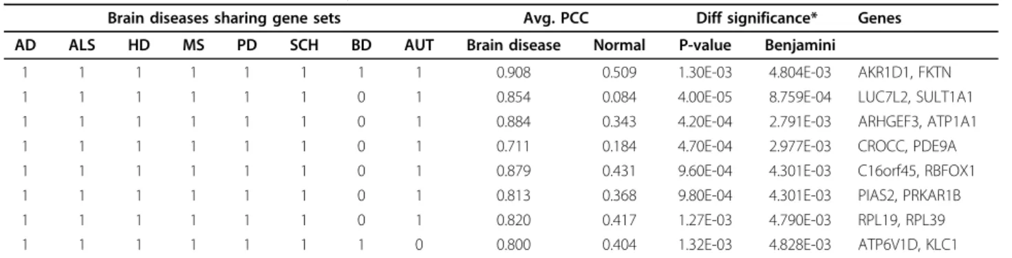 Table 1. Coexpressed gene sets shared by more than 7 brain diseases