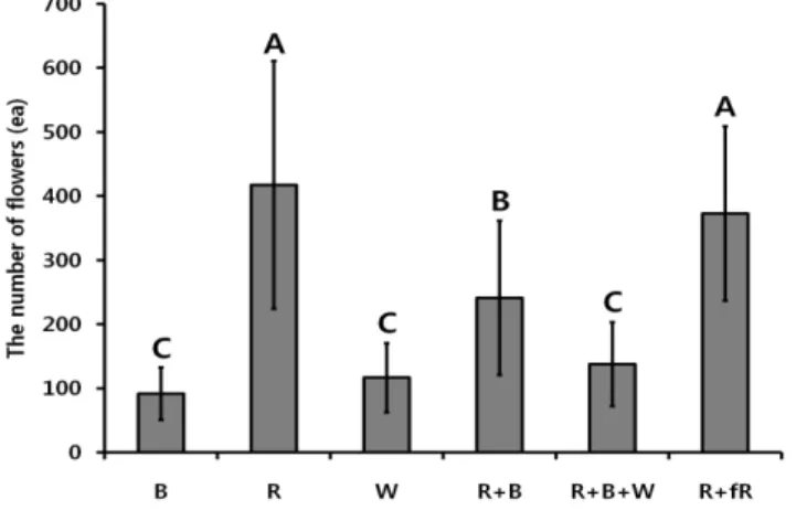 Figure  3.  The  number  of  leaves  of  S.  capitata.  Each group  was  analyzed  by  One-way  ANOVA  (Fisher’s  least  significant  difference,  p>0.05).