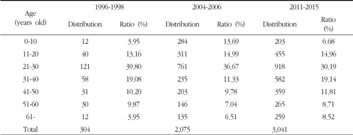 Table 2. Distribution of Age of Outpatients in Dermatology of Korean Medicine.