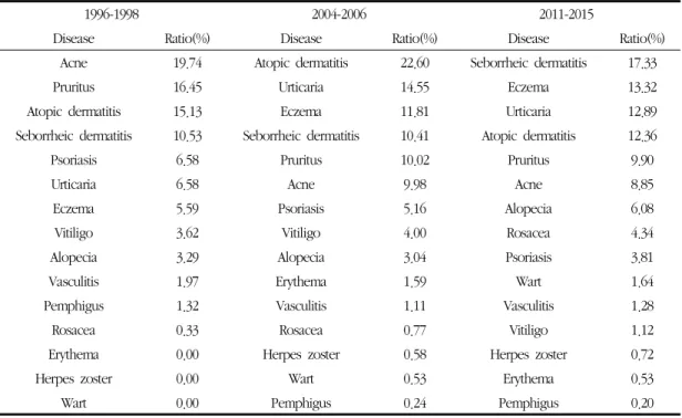 Table 6. Distribution of Diseases in order of Frequency by Year in Dermatology of Korean Medicine.