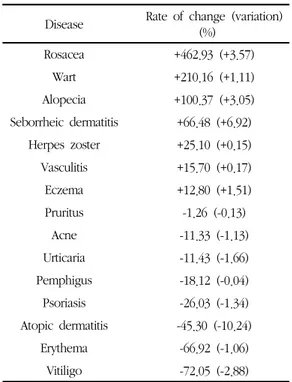 Table 7. The  Rate  of  Change  in  the  Distribution  of  Diseases  of  Outpatients  in  Dermatology  of  Korean  Medicine  between  2004-2006  and  2011-2015.
