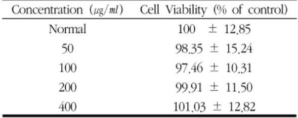 Table  2.  The  Cytotoxic  Effect  of  Cheonggisan  (CGS)  Water-Extract  on  RAW  264.7  Macrophage  Cells by MTT Assay