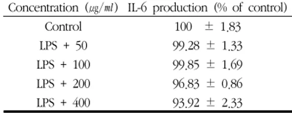 Table 5. The  Effect  of  Cheonggisan  (CGS)  Water-  Extract  on  Interleukin-1β  Production  of  RAW  264.7 Macrophage Cells