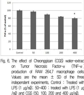 Fig. 6. The  effect  of  Cheonggisan  (CGS)  water-extract  on  Tumor  Necrosis  Factor-α  (TNF-α)  production  of  RAW  264.7  macrophage  cells
