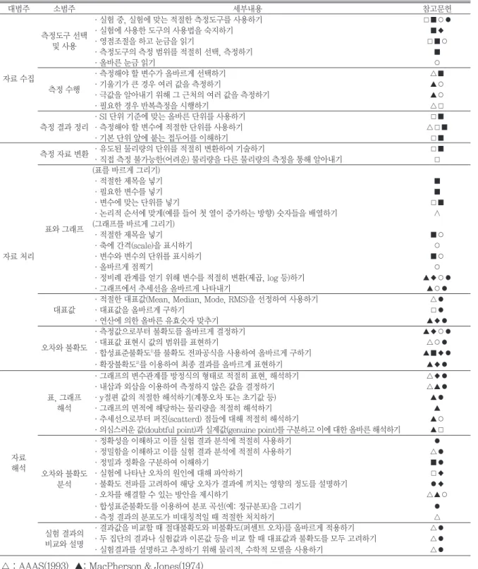 표 1 보고서 평가 준거 대범주 소범주 세부내용 참고문헌 자료 수집 측정도구 선택및 사용 ∙실험 중, 실험에 맞는 적절한 측정도구를 사용하기 ��○●∙실험에 사용한 도구의 사용법을 숙지하기�◆∙영점조절을 하고 눈금을 읽기��○∙측정도구의 측정 범위를 적절히 선택, 측정하기�∙올바른 눈금 읽기○ 측정 수행 ∙측정해야 할 변수가 올바르게 선택하기 △�∙기울기가 큰 경우 여러 값을 측정하기▲○ ∙극값을 알아내기 위해 그 근처의 여러 값을 측정하기 ▲○ ∙필요한