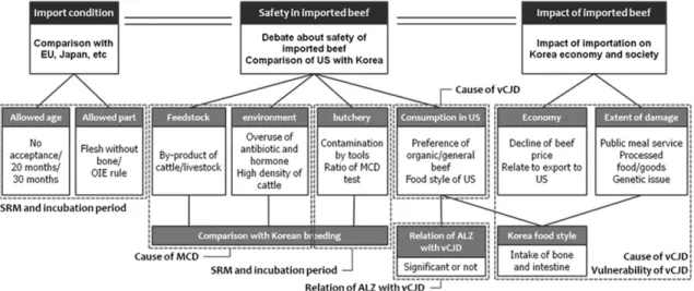 Fig. 1 Relations among scientific and socio-cultural topics about MCD