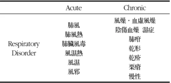 Table 8. Keywords  of  Atopic  Dermatitis  Related  to  Respiratory Disorder     ①  호흡기-급성 호흡기  急性은  風이  爲主가  되는데,  風者陽邪이 고  其性은  輕揚하여  쉽게  皮毛腠理에  侵襲하고,  또한  善行而數變,  來去急快,  游走不定하므로  全 身에  泛發하게  된다