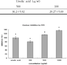 Fig. 1. Rhus  verniciflua  Stokes   extracts  inhibited  the elastase  activity.  Ursolic  acid  was  using  as  the  positive  control  that  final  concentration  was  500 
