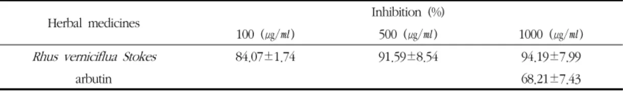 Fig. 4. Tyrosinase  inhibition  effect  of  Rhus  verniciflua  Stokes   extracts.  Arbutin  was  used  to  positive  control  of  Tyrosinase  activity  inhibition