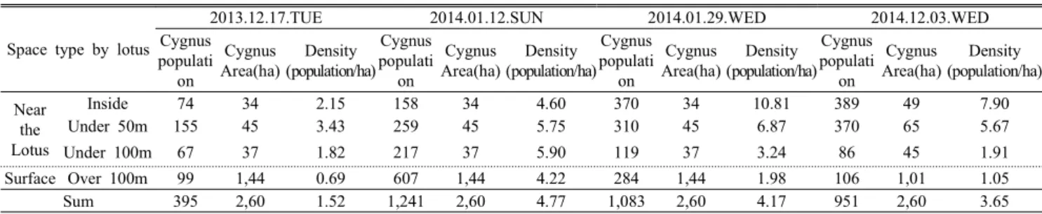 Table 3. Relationship between lotus community area and the density of swan population객의 방문이 적은 평일에는 소규모 군집을 형성하여 주남저수지 전체에 산재하여 분포하는 것을 확인할 수 있었으며, 탐방객이 많은 일요일에는 탐방객의 영향으로 대부분 개체들이 무리를 이루며 원거리 수면부에 집중 분포하는 특성을 보였다.4