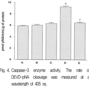 Fig. 4. Caspase-3  enzyme  activity.  The  rate  of  DEVD-pNA  cleavage  was  measured  at  a  wavelength of 405 ㎚.