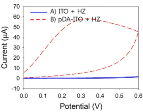 Figure 3. Cyclic voltammograms of 1 mM·HZ in Tris buffer with (A) an ITO electrode and (B) a pDA- pDA-ITO electrode at a scan rate 50 mV/s