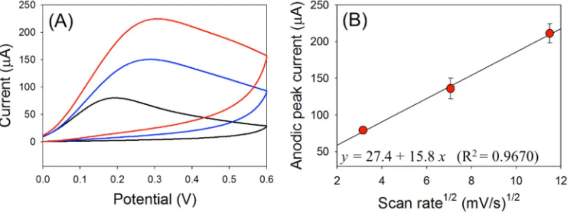 Figure 4. (A) Cyclic voltammograms of 10 mM·HZ in Tris buffer with pDA-ITO electrodes at a scan  rate of 10 mV/s (black line), 50 mV/s (blue line), and 100 mV/s (red line); (B) Dependence of the anodic  peak current on the square root of the scan rate