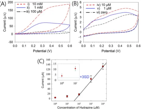 Figure 7. (A,B) Cyclic voltammograms for various concentrations of HZ in Tris buffer (pH 9) using 