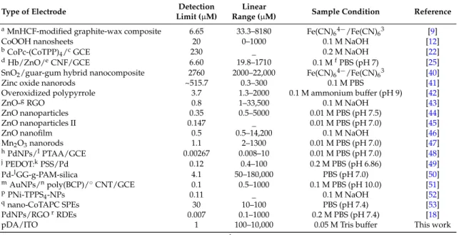 Table 1. Comparison of surface-modified electrodes for HZ detection.