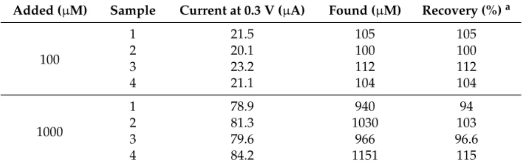 Table 2. Determination of HZ in tap water containing ions.
