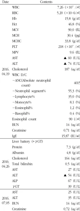 Table 1. The Results of Blood Test