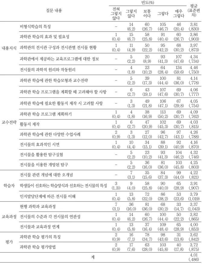 표 5 과학관 학습 관련 교육 요구 범주에 대한 문항별 분석 결과 질문 내용 빈도(%) 평균 (표준편 차)전혀그렇지 않다 그렇지않다 보통이다 그렇다 매우 그렇다 내용지식 비형식학습의 특징 - 14 (6.2) 60 (26.7) 105 (46.7) 46 (20.4) 3.81 (.830)과학관 학습의 효과 및 필요성1(0.4)15(6.7)58(25.8)91(40.4)60(26.7)3.86(.903)과학관의 전시관 구성과 전시관별 전시물 현황1 (0.4) 11 