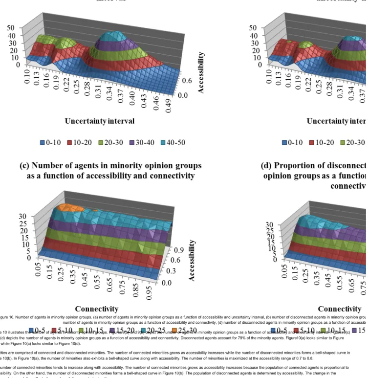 Figure	10.	Number	of	agents	in	minority	opinion	groups.	(a)	number	of	agents	in	minority	opinion	groups	as	a	function	of	accessibility	and	uncertainty	interval,	(b)	number	of	disconnected	agents	in	minority	opinion	groups	as	a	function	of	accessibility	and