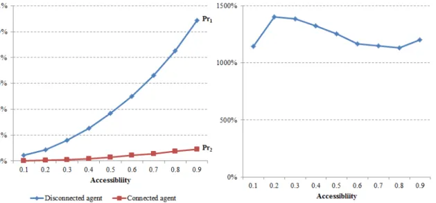 Figure	11.	Comparison	between	connected	and	disconnected	agents.	(a)	a	connected	agent's	probability	of	becoming	a	minority	and	a	disconnected	agent's	probability	of	becoming	a	minority,	and	(b)	a disconnected	agent	is	11	to	14	times	more	likely	to	become	