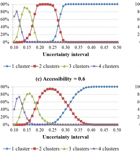 Figure	1.	Probability	of	getting	a	certain	number	of	opinion	clusters	as	a	function	of	uncertainty	interval	( μ 	=	0.2,	 N 	=	1000).	Each	curve	represents	a	different	number	of	opinion	clusters