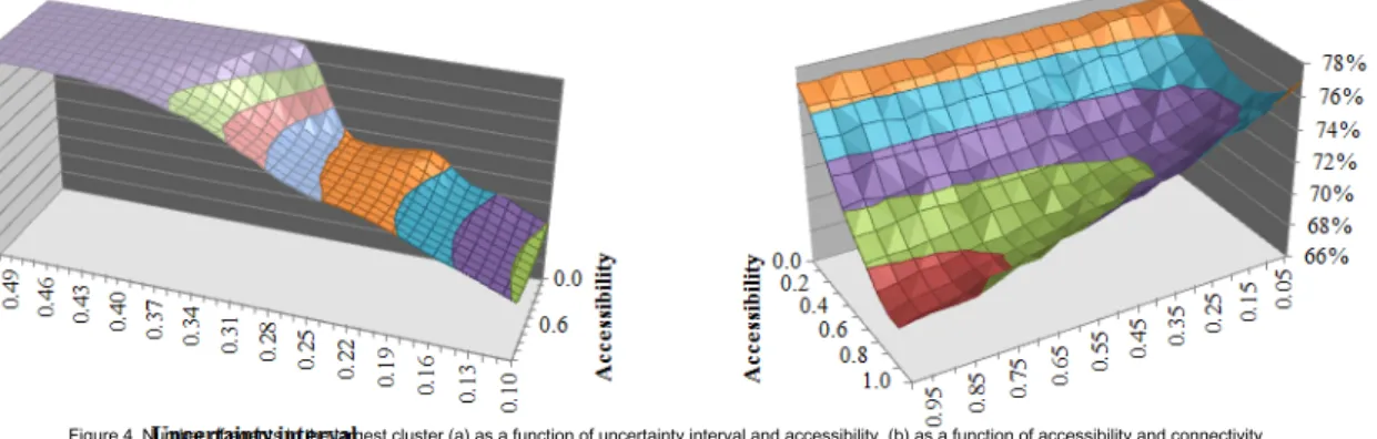 Figure	4.	Number	of	agents	in	the	largest	cluster	(a)	as	a	function	of	uncertainty	interval	and	accessibility,	(b)	as	a	function	of	accessibility	and	connectivity
