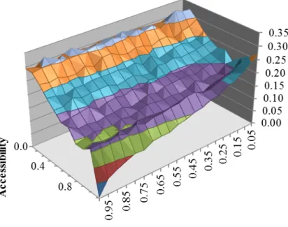 Figure	9.	Number	of	isolations	as	a	function	of	accessibility	and	connectivity. 8.2 Figure	9	illustrates	the	expected	number	of	isolated	agents.	Higher	accessibility	results	in	fewer	isolated	agents	in	the	accessibility	range	of	0.0	to	0.8.	Isolation	incre