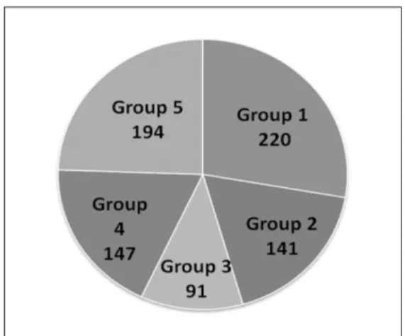 Fig. 1  Number of students in each group
