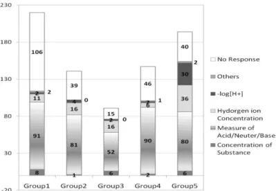 Figure 2 (below) illustrates frequency and distribution of student responses by grade groups
