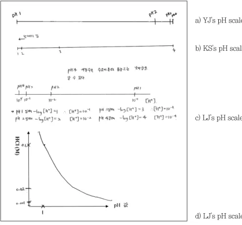 Fig. 4  Students' (YJ, KS, and LJ) linear scale by addition