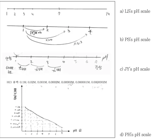 Fig. 5  Students' (LS 3 , PS 3 , JY 3 , and PH 3 ) multiplicative scale by multiplicationa) LS's pH scale