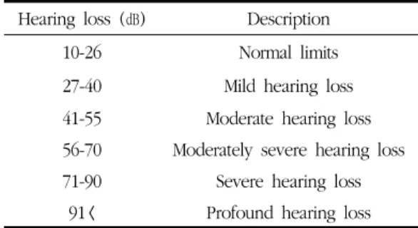 Table 2. The Degree of Hearing Loss Hearing  loss  (㏈)  Description