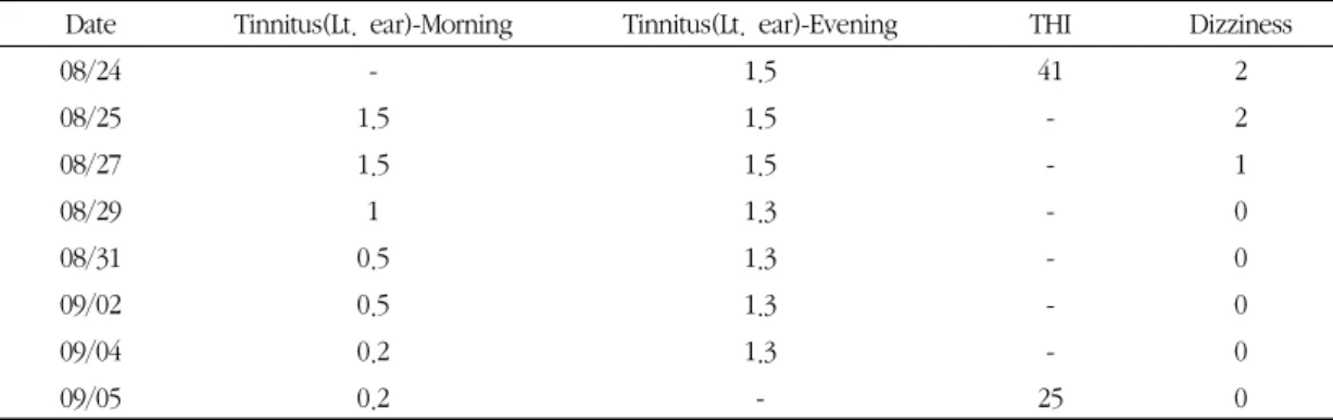 Table 3. Clinical Progress of Symptoms