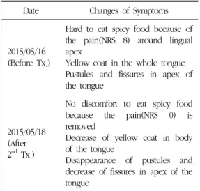 Table 2. Patient 1 : Progress of Symptom