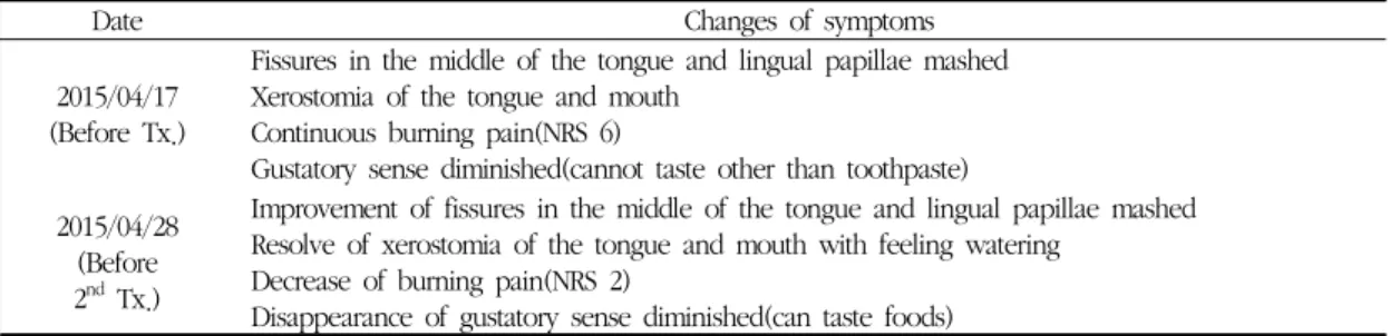 Table 3. Patient 2 : Progress of Symptom