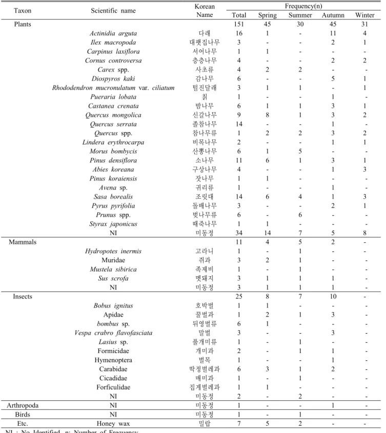 Table 1. Foods of Asiatic black bears based on scats analysis (n=78 scats)