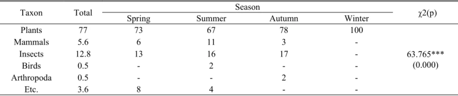Table 2. Frequency of occurrence(%) of the prey taxon collected  in scats림에  서식하는  반달가슴곰의  가을철 먹이  구성을 비교한 결과는 50～90%가 주로 참나무류의 열매로 밝혀졌다