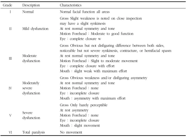 Table 1. Facial Nerve Grading System by House-Brackmann 20)