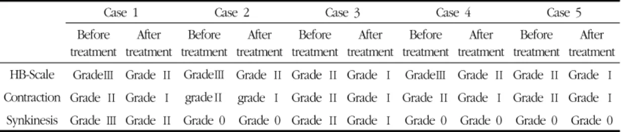 Table 5. Satisfaction Score after Treatment