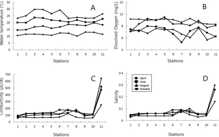 Figure  2.  Monthly  changes  in  water  characteristics  at  each  station  of  Wangpicheon,  Korea  (A:  water  temperature, B:  dissolved  oxygen,  C:  conductivity,  D:  salinity)