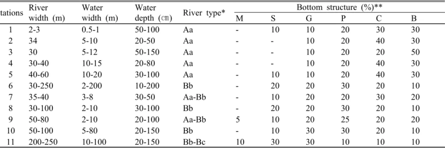 Table 1. The environmental condition at the studied stations of Wangpicheon, Korea게 나타났다