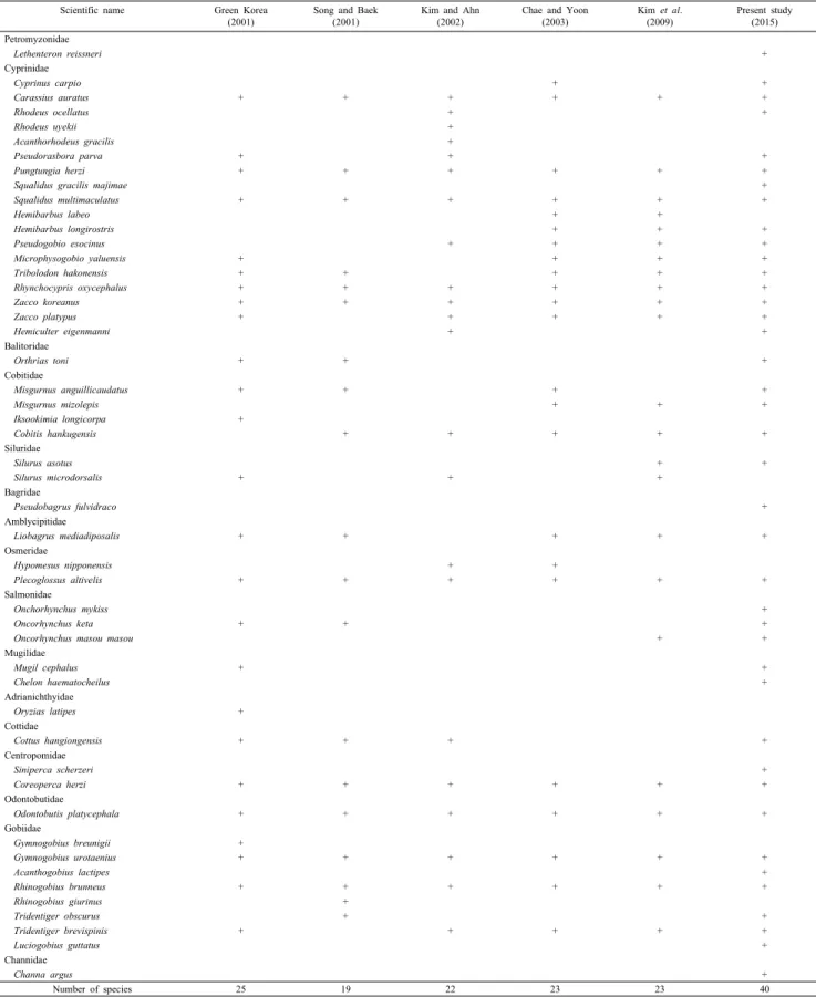 Table 3. The ichthyofauna changes in Wangpicheon from 2001 to 2015