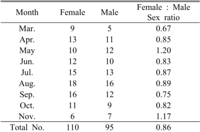 Figure  2.  Length  frequency  distributions  of  Squalidus  chankaensis  tsuchigae  in  the  Geum  River