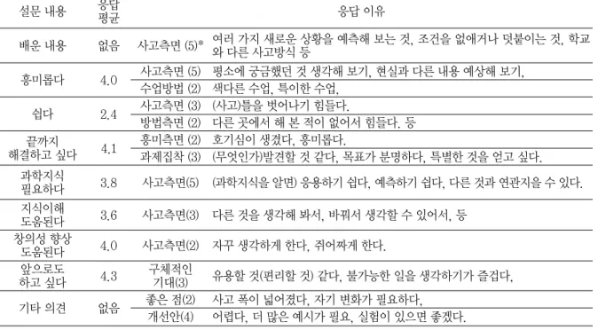 표 5 비일상적 상황에서 예측하기 활동에 대한 설문 이유 분석 (N=9) 설문 내용 응답 평균 응답 이유 배운 내용 없음 사고측면 (5)* 여러 가지 새로운 상황을 예측해 보는 것, 조건을 없애거나 덧붙이는 것, 학교 와 다른 사고방식 등 흥미롭다 4.0 사고측면 (5) 평소에 궁금했던 것 생각해 보기, 현실과 다른 내용 예상해 보기, 수업방법 (2) 색다른 수업, 특이한 수업,  쉽다 2.4 사고측면 (3) (사고)틀을 벗어나기 힘들다
