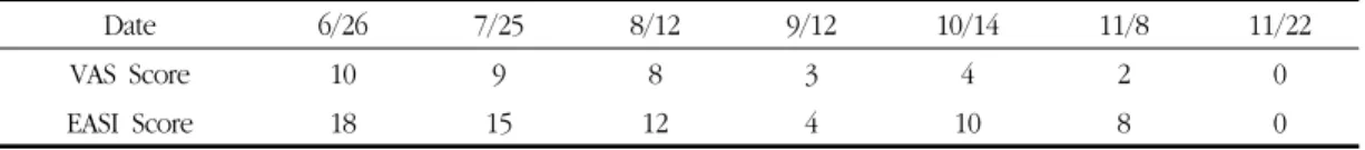 Table 4. Changes of Visual Analog Scale(VAS) Score and Eczema Area and Severity Index(EASI) Score in Case 1 6) 현병력  :  4년  전  얼굴에  처음으로  증상이  나타 나  피부과에서  습진으로  진단받고  락티손크림을 4년간  매일  1회  이상  사용하였다