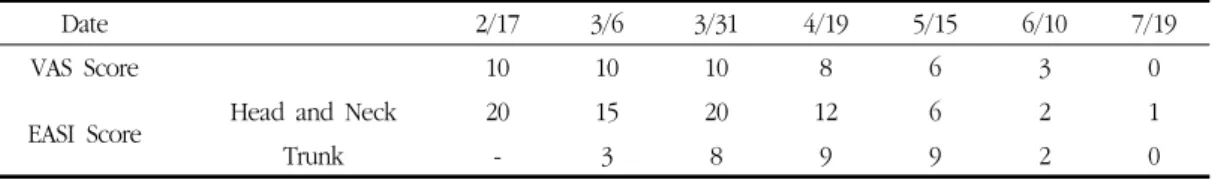 Table  5.  Changes  of  Visual  Analog  Scale(VAS)  Score  and  Eczema  Area  and  Severity  Index(EASI)  Score in Case 2 Date 11/7 12/2 1/10 2/11 VAS  Score 10 5 2 0 EASI  Score 24 10 2 0 Date 2/17 3/6 3/31 4/19 5/15 6/10 7/19 VAS  Score 10 10 10 8 6 3 0
