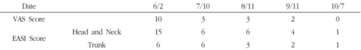 Table 7. Changes of Visual Analog Scale(VAS) Score and Eczema Area and Severity Index(EASI) Score in Case 4
