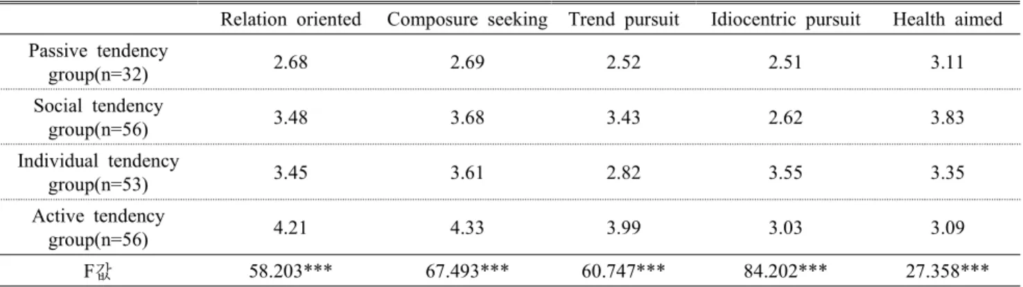 Table 3. Clustering analysis according to the lifestyles분석결과,  KMO  값이 0.860,  Bartlett의 구형성 검정결과 χ2=1,798.599(df=153,  p=.000)로 적합한 것으로 나타났으며,  총 5개 요인이 추출되었다